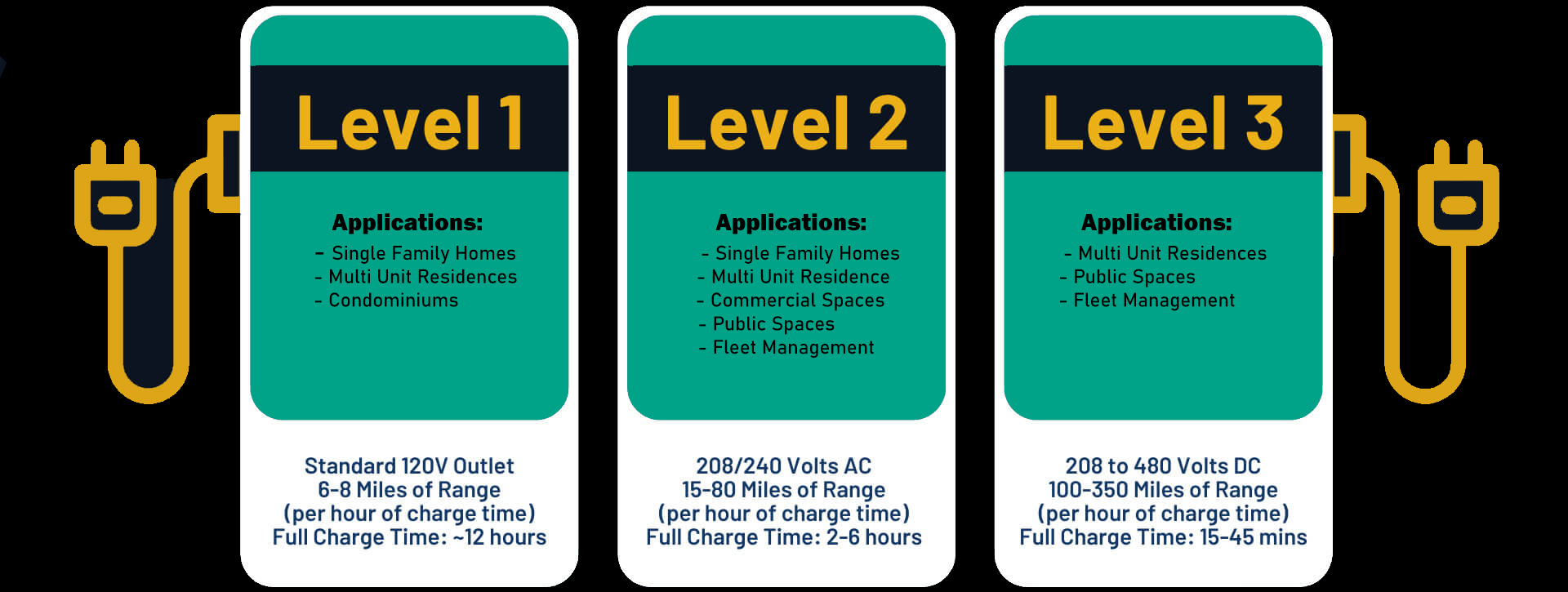 Types of EV Chargers